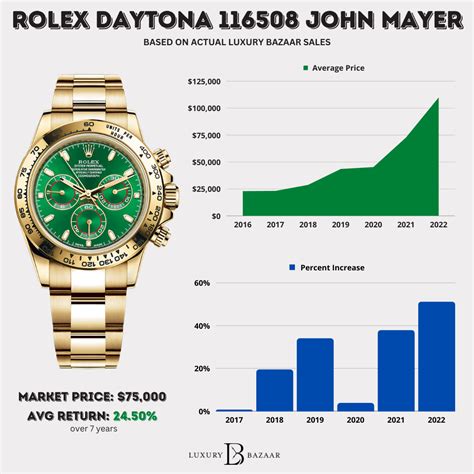 rolex daytona historical price